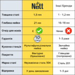 Мийка на кухню з нержавійки з лівим крилом 1.5 мм накладна Nett NS-7848(L) - Зображення 23