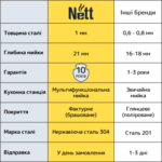 Кухонна мийка з нержавіючої сталі 50 см під стільницю Nett NS-5045 - Зображення 25