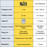 Кухонна мийка з нержавіючої сталі 50 см під стільницю Nett NS-5045 - Зображення 26