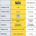 Кухонна мийка з нержавіючої сталі 50 см під стільницю Nett NS-5045 - Зображення 27