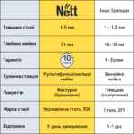 Чорна мийка під стільницю 1.5 мм багатофункціональна Nett NB-7042 - Зображення 27